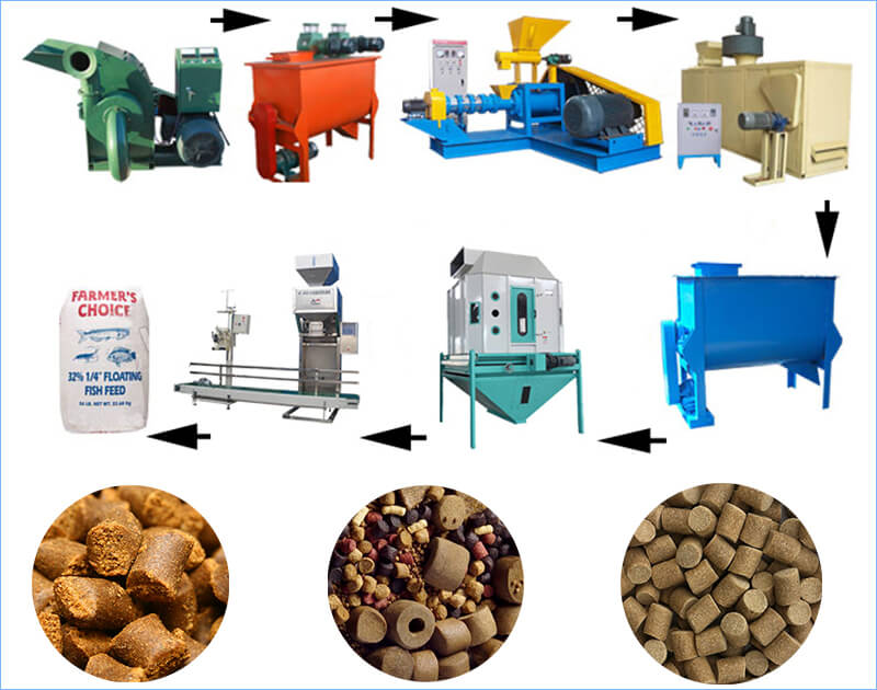 Fish Feed Industry